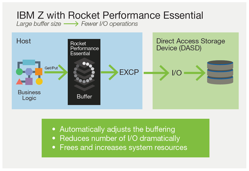 Control mainframe operating cost with Rocket Performance Essential