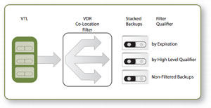 Rocket Virtual Data Recovery offers control over which data sets are stacked together on the VDR backup tapes