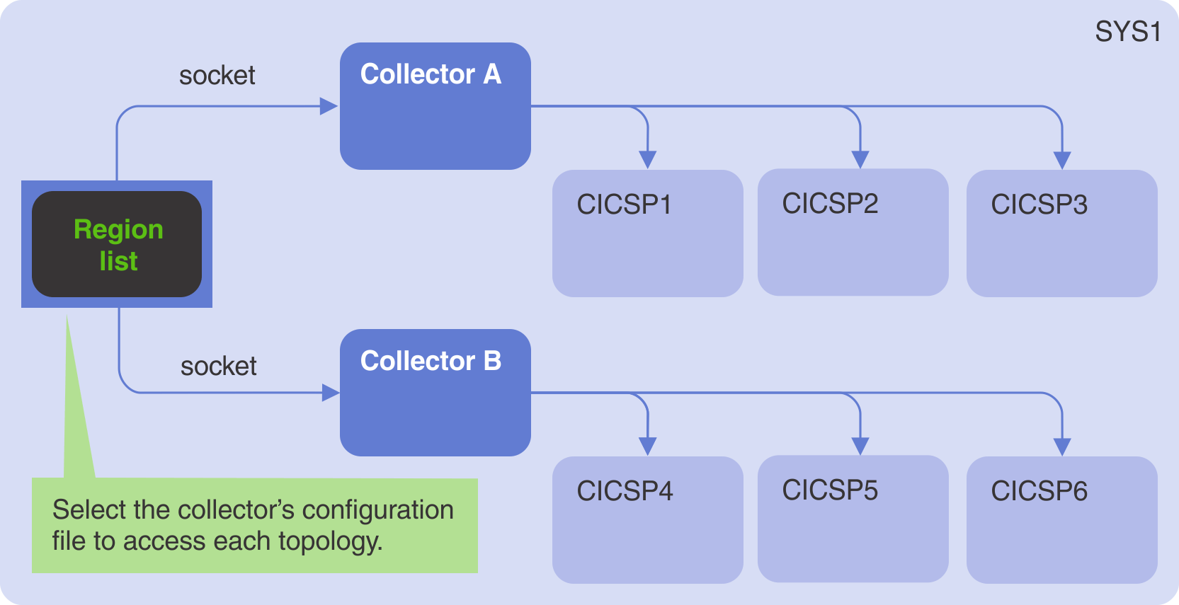 Two C\Prof CICS trace collection topologies running in the same LPAR
