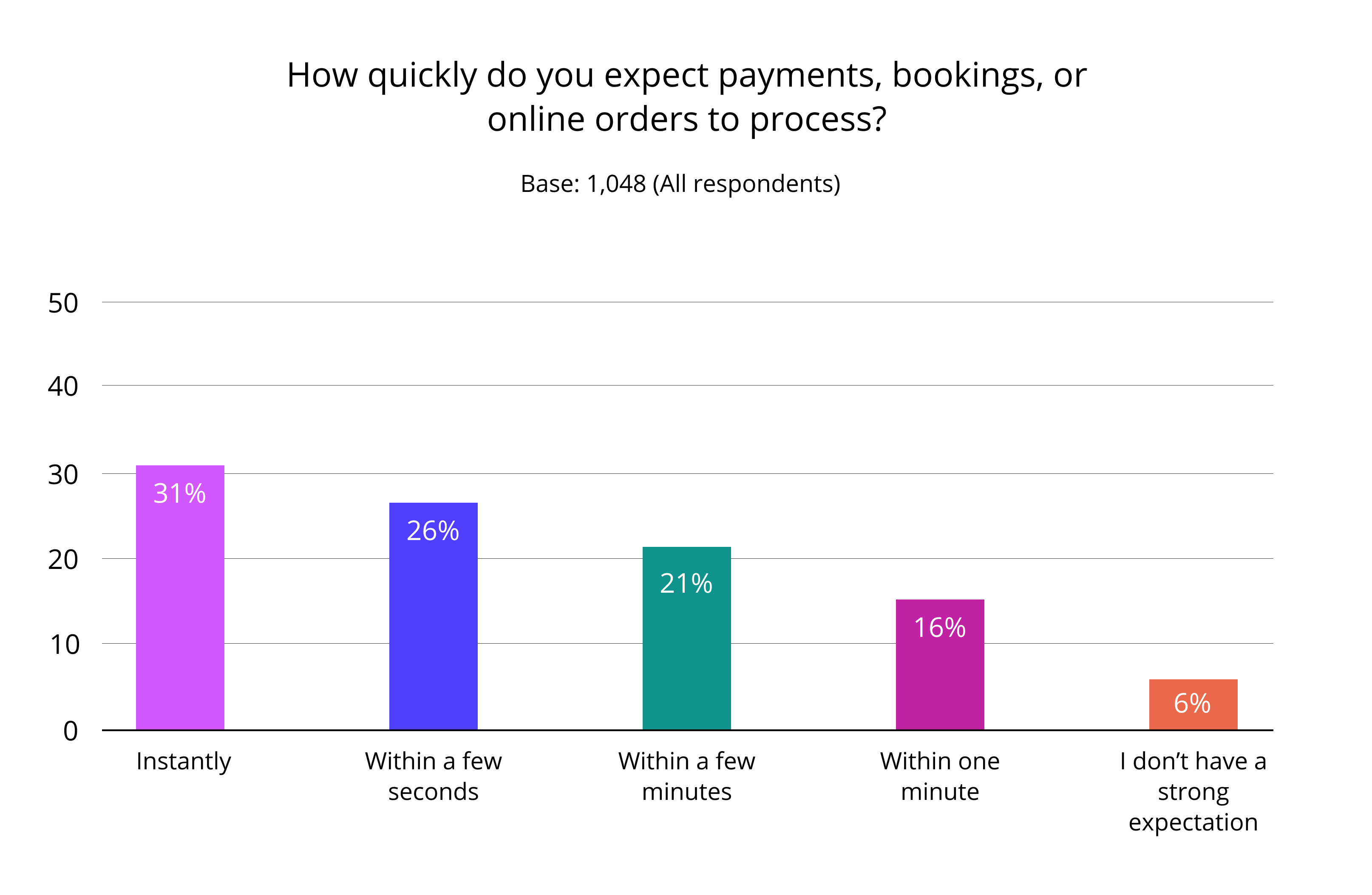 Bar chart comparing expected payment amounts across different categories, showing one category with the highest expected payment and others decreasing progressively.