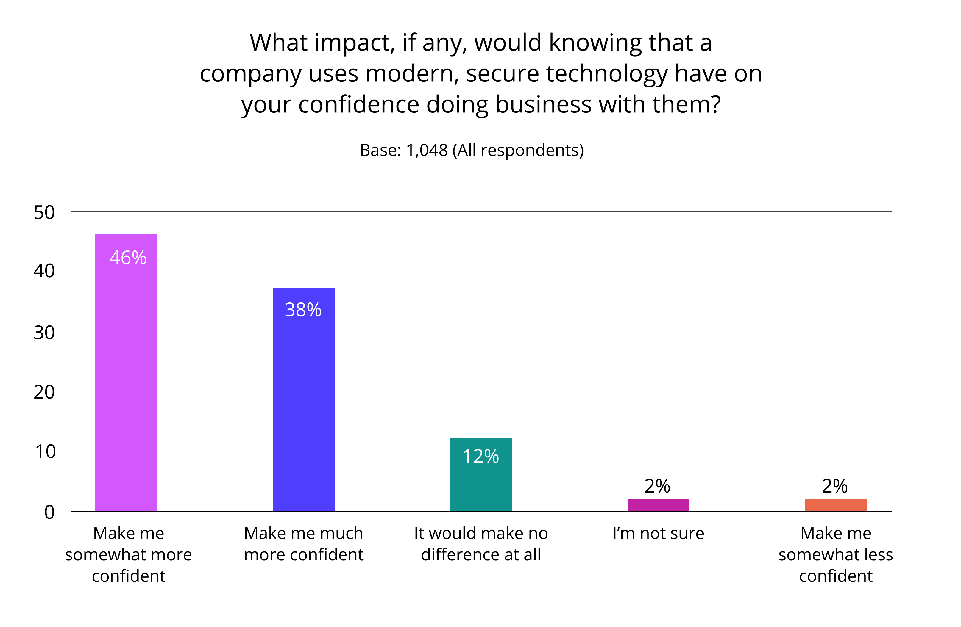 Bar chart illustrating the relative impact of different factors, with two factors showing significantly higher impact and the remaining factors showing minimal impact.