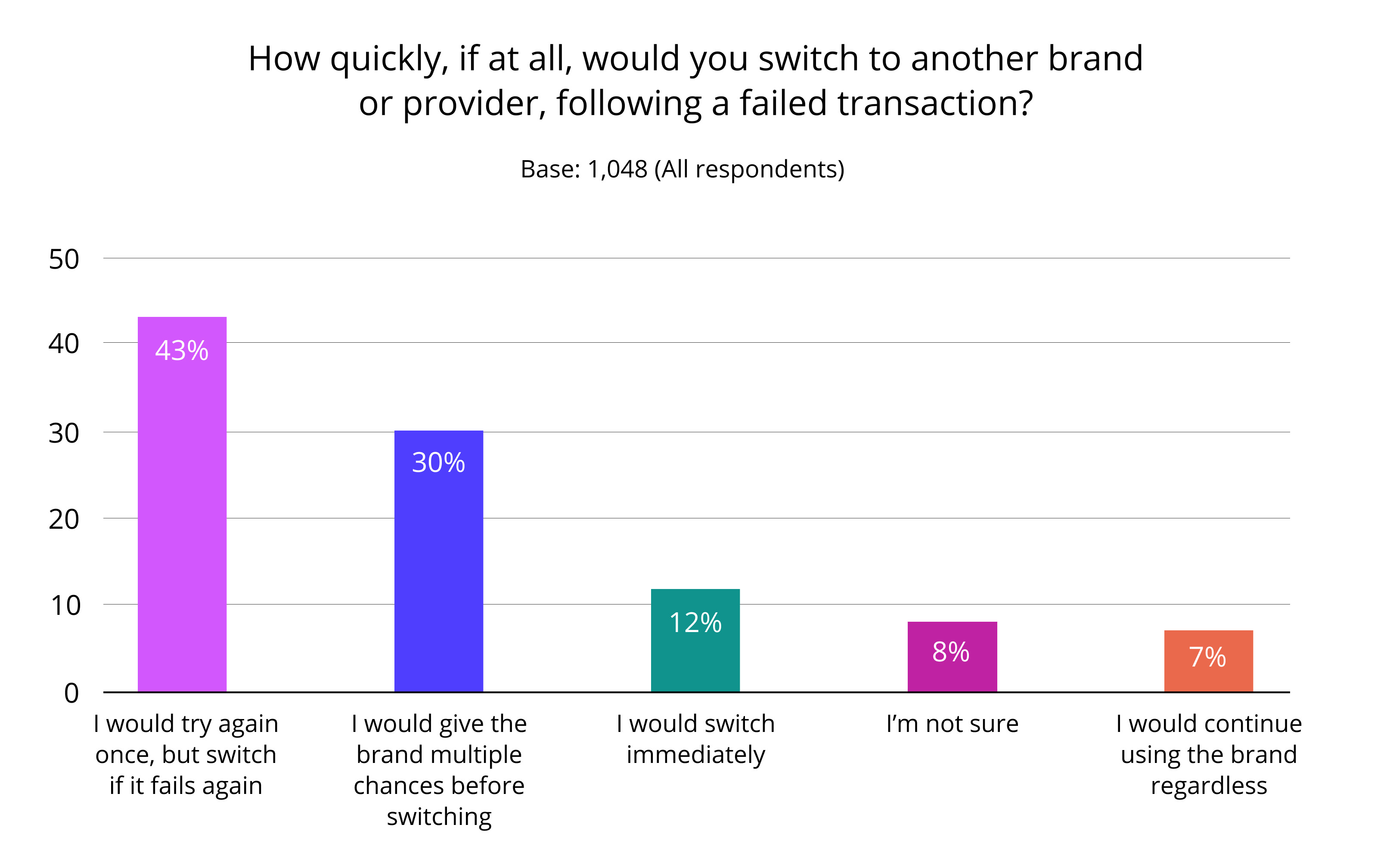 Bar chart showing the likelihood of customers switching to another brand across different reasons, with the first two reasons showing higher likelihood than the others.
