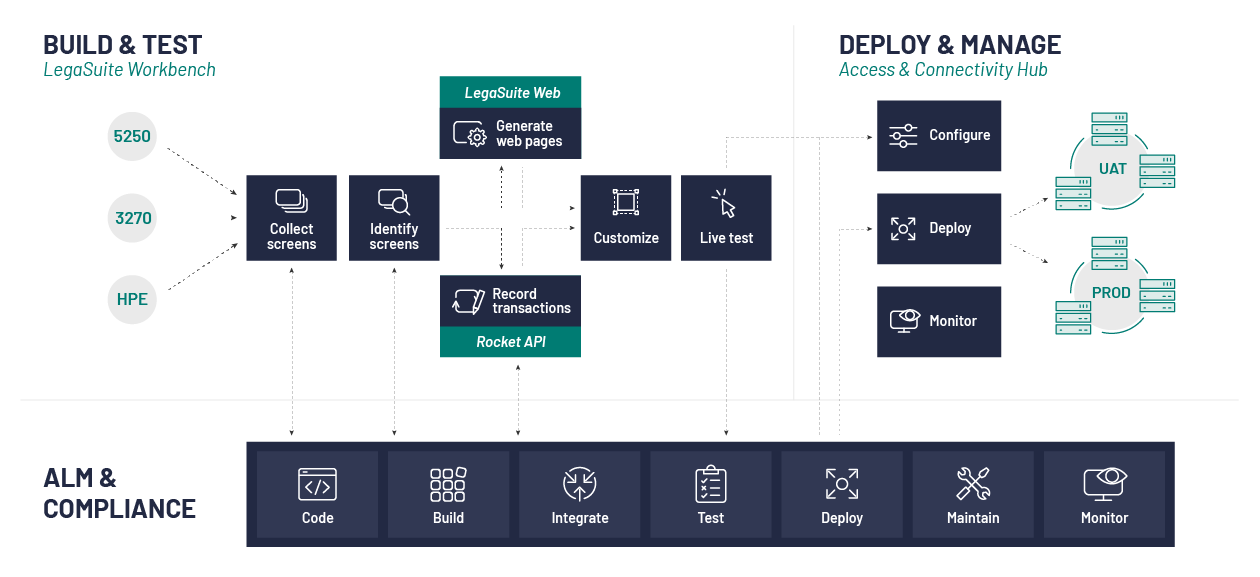 MX and Automation Hub diagram