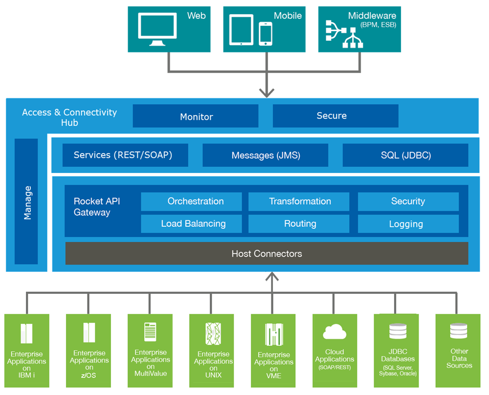 Supported api 3