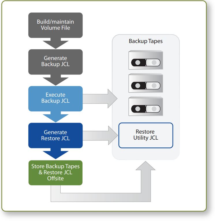 Rocket DR/Xpert® provides proof that critical data is backed up and vaulted appropriately