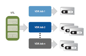 Rocket Virtual Data Recovery allows virtual tape users to create dual copies of critical data sets and store them in any other virtual or non-virtual tape device.