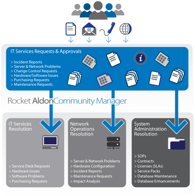 Rocket Aldon Community Manager Rocket Software