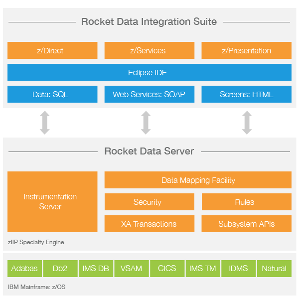 Rocket Data Integration Architecture