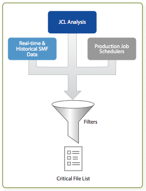 Rocket DR/Xpert collects information from SMF, JCL libraries, and the production job scheduler to create the critical file list from which backups are made.