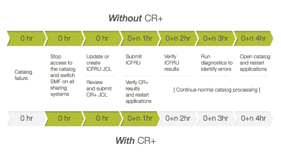 Rocket Mainstar solutions can prevent potential outages