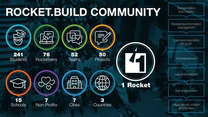 Rocket Build Community