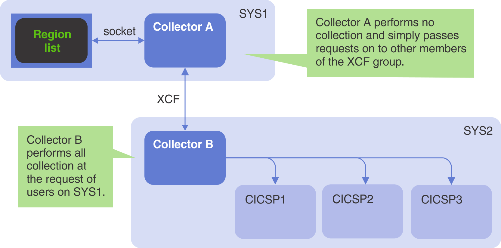 Running a C\Prof CICS trace collection server as a dedicated listener for a second collector