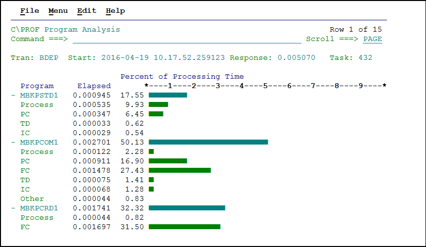 C\Prof CICS transaction program analysis panel listing programs used by a CICS transaction and time spent in processing, program control, file access, interval control, and transient data time