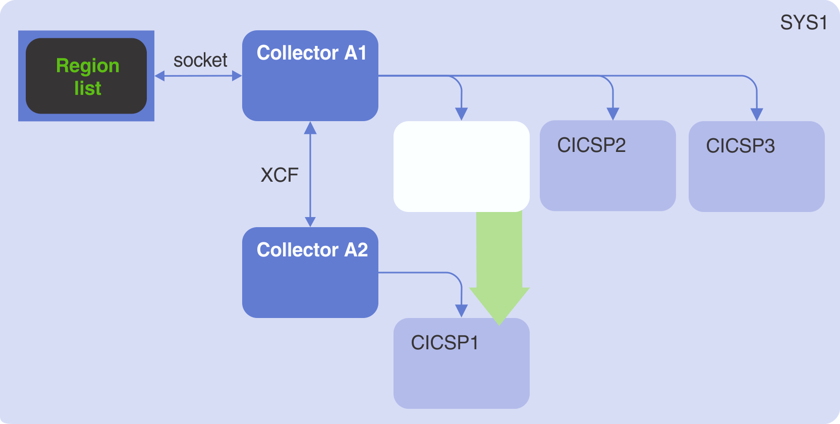 Moving CICS trace collection for a busy CICS region onto its own C\\Prof collection server