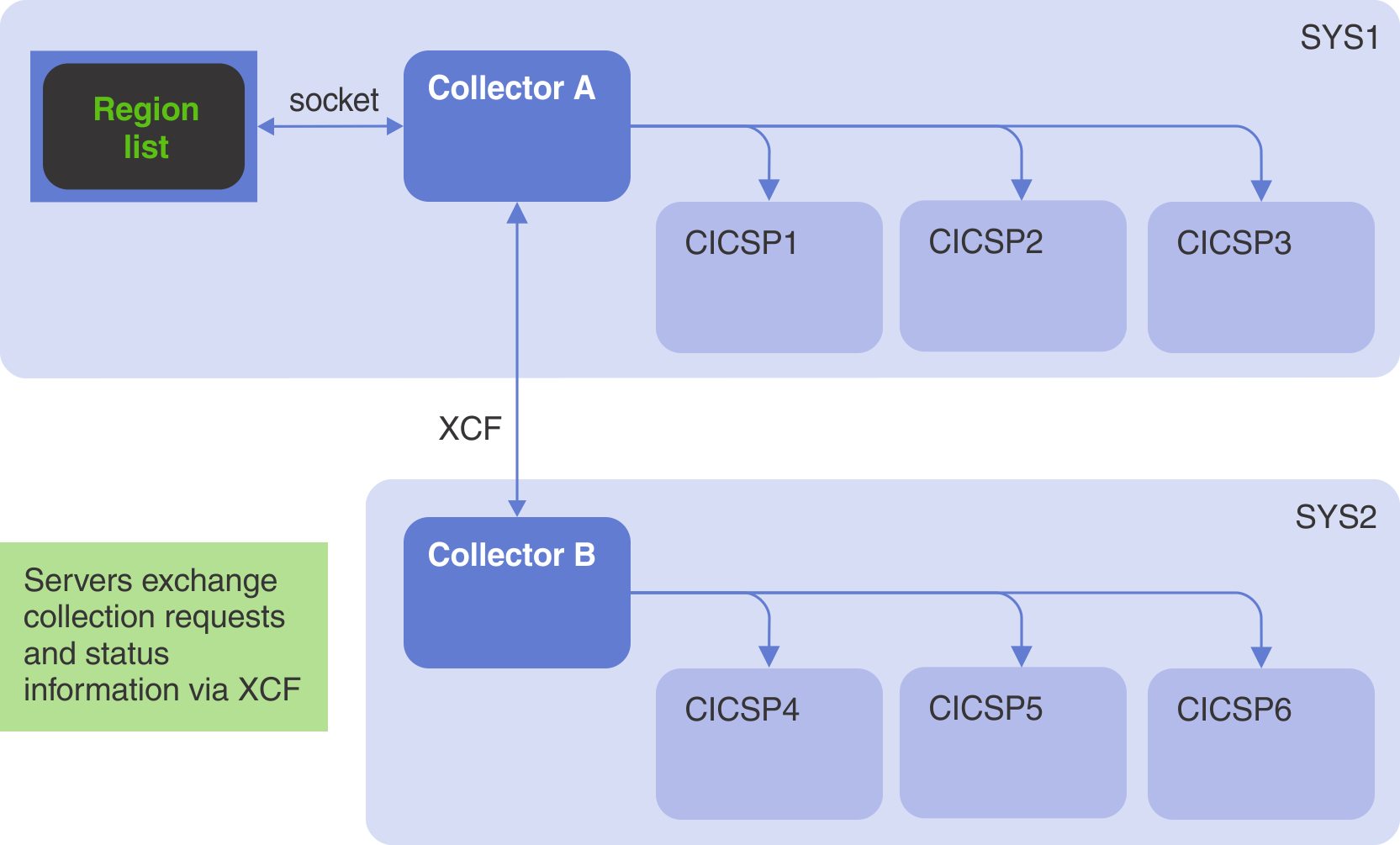 Two C\Prof collectors using an XCF group to establish a cross-LPAR CICS trace collection topology