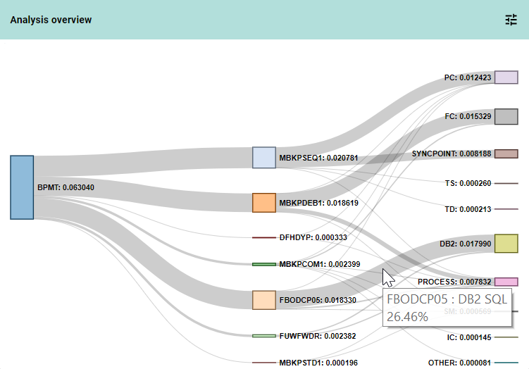 Sankey diagram in the C\Prof Web UI that lists programs used by a CICS transaction and shows which is the most expensive (MBKPSEQ1) and which resource is used most (DB2)