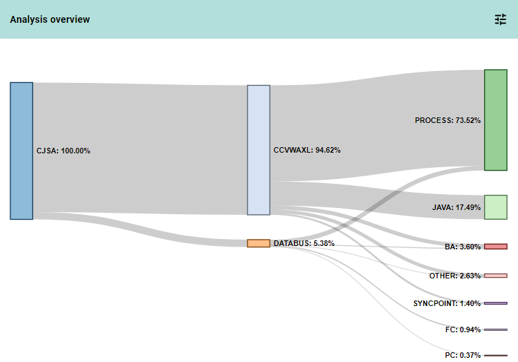 Sankey diagram of CICS transaction CJSA revealing legacy COBOL programs used by Liberty Java programs and time spent