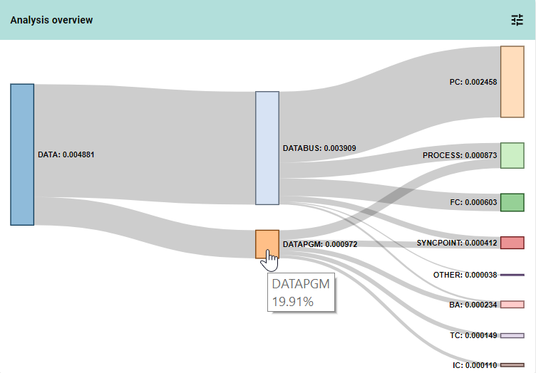 Sankey diagram showing time spent in each program used by a CICS transaction. Listed programs are further divided into time spent in program control, processing, file control (MVS), syncpoint time, business activity, terminal control, and interval control