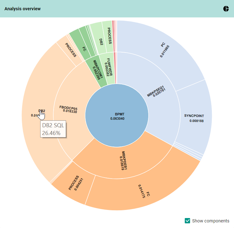 Pie/donut/sunburst chart showing time spent in each program used by a CICS transaction and then further divided into processing areas (file control, DB2, syncpoint, program control, processing time) 