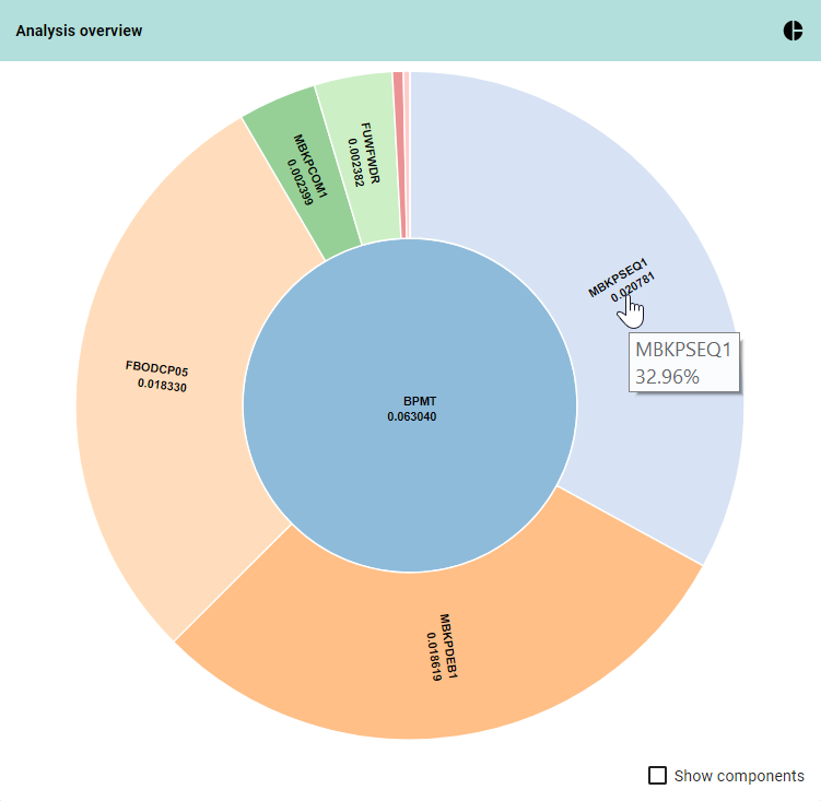 Donut/pie chart showing time spent in each program used by a CICS transaction