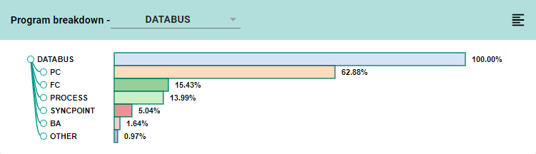 Breaking down a CICS program into time spent in each processing area