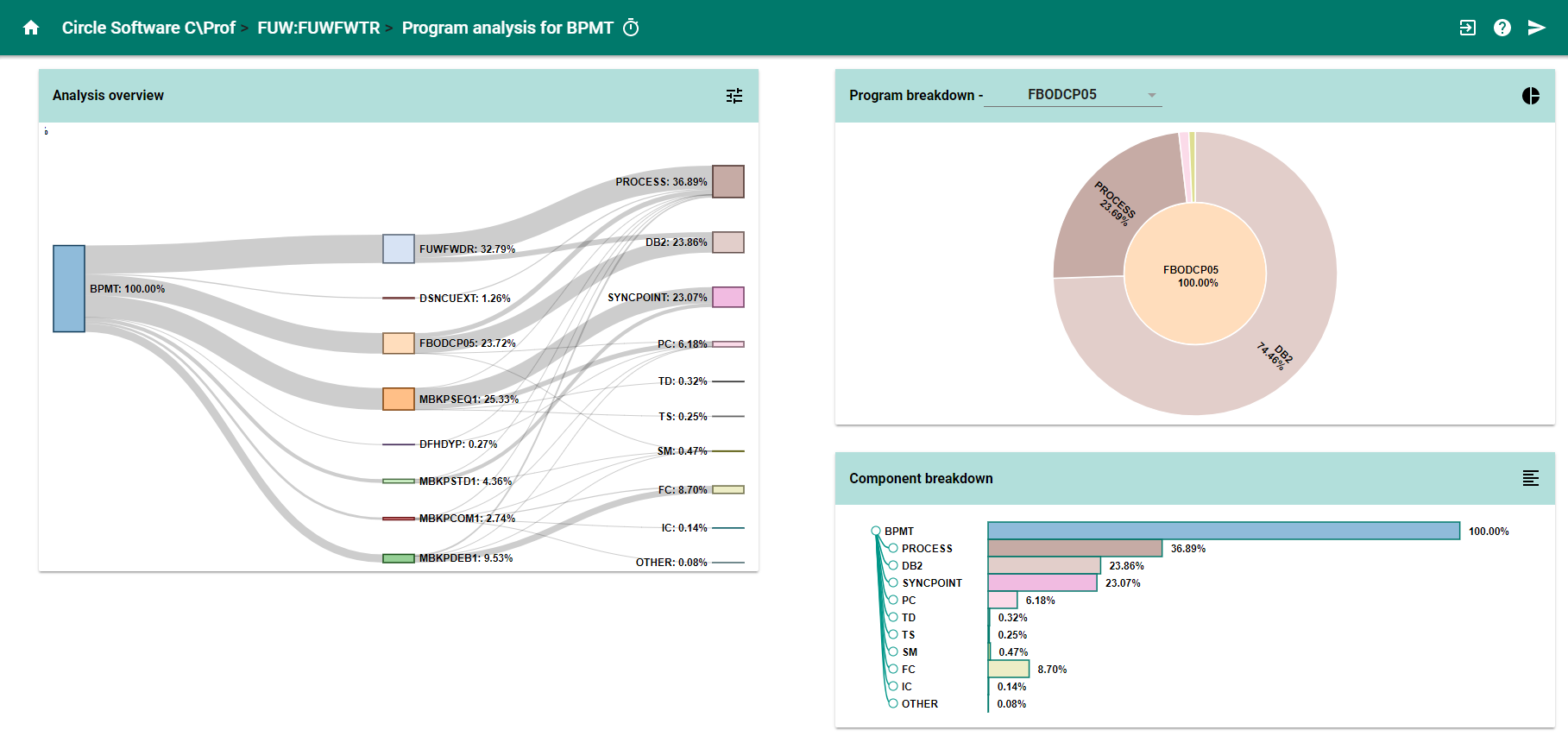 C\\Prof Web UI program analysis dashboard for time spent in CICS transactions