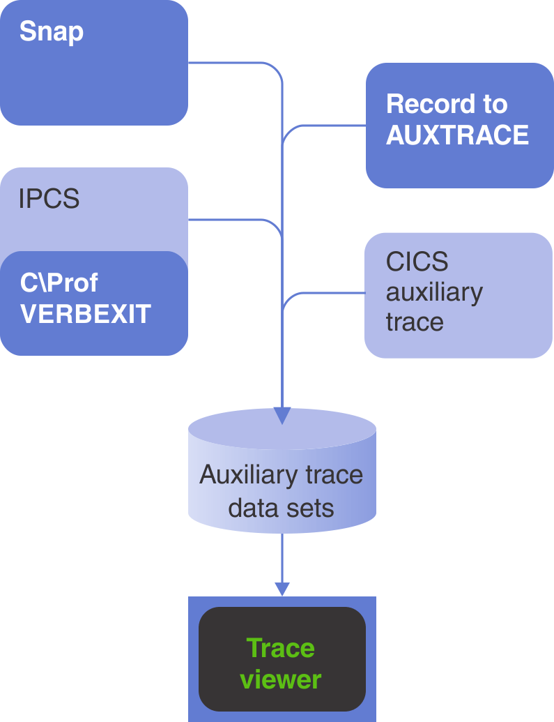 The C\Prof CICS trace event viewer can be used with CICS auxiliary trace data sets produced by snap, record to auxtrace, IPCS and the C\Prof VERBEXIT, and CICS transaction CETR