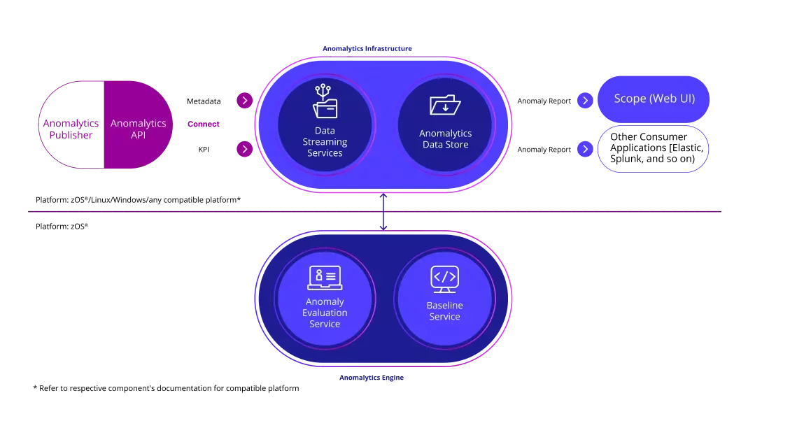 Diagram of Anomalytics infrastructure