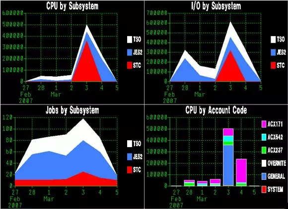 Multiple charts showing key details of z/OS