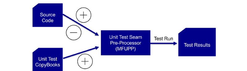 unit test seam pre-processor figure