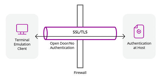 Authentication graph