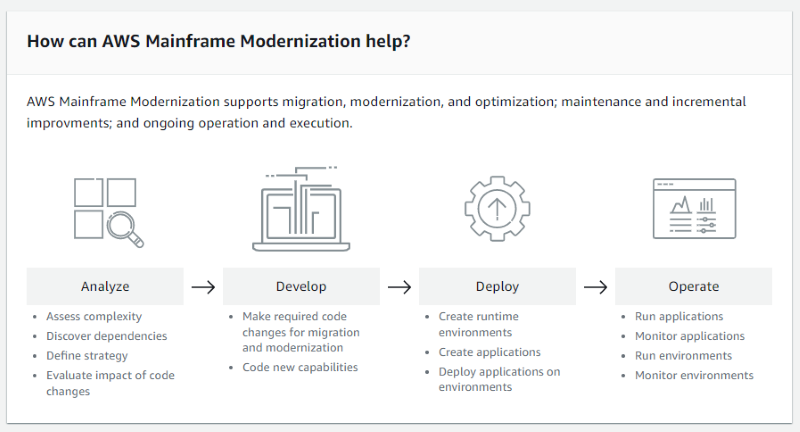 Graph explaining how AWS mainframe modernization works