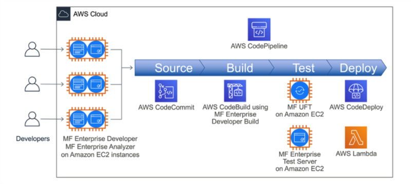  Example CI/CD DevOps Pipeline for a mainframe application