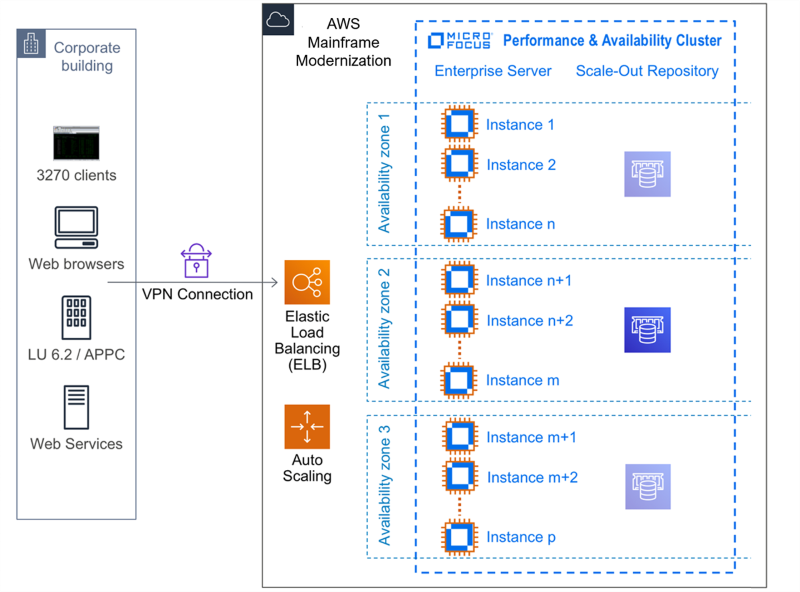 AWS Mainframe Modernization encapsulating Enterprise Server – High Availability Cluster