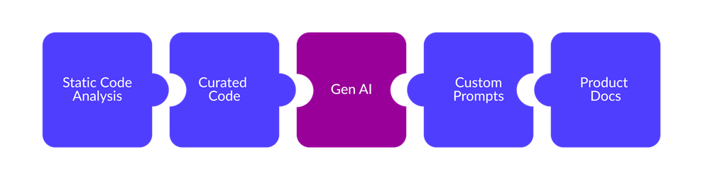 Purple puzzle pieces illustrating GenAI driven insights