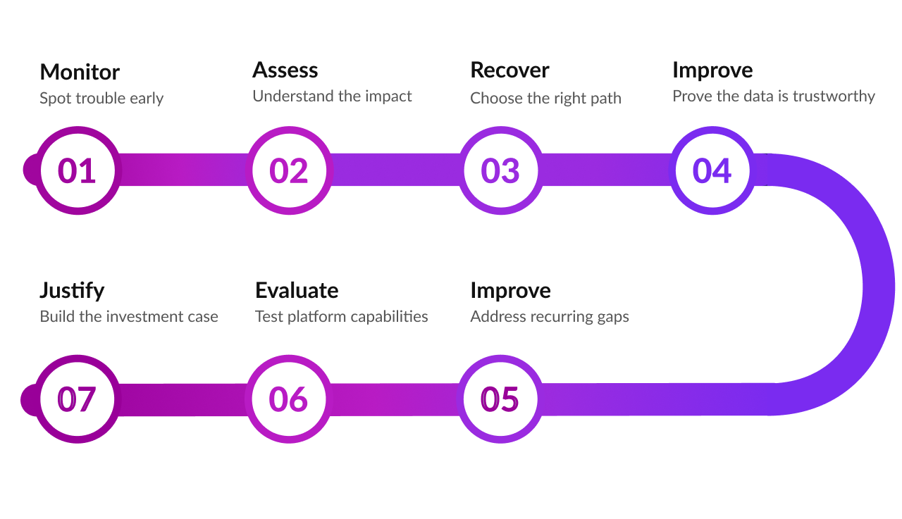 CDC Recovery Journey